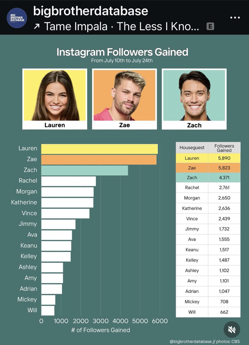 sinceremoi's tweet image. Lauren, Zae and Zach gained the most followers since premiere day. #bb27