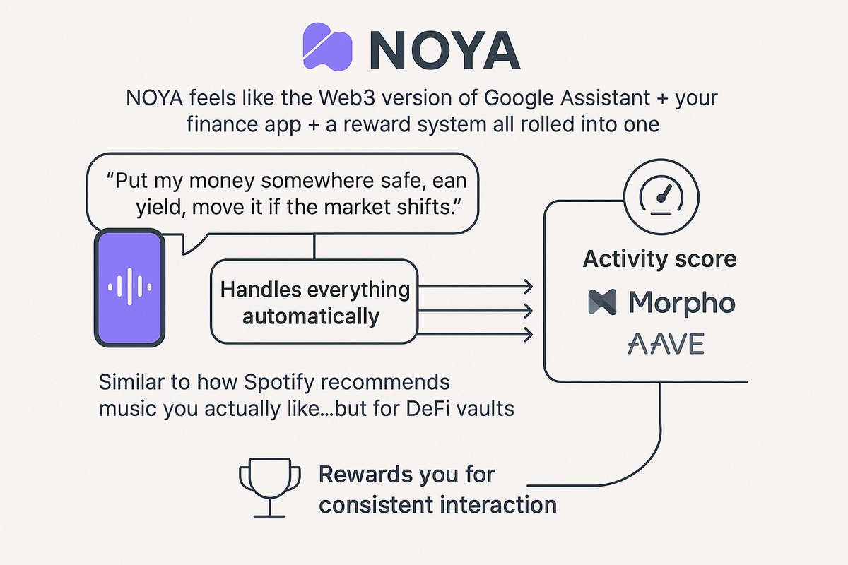 AxieTen's tweet image. Trying to explain @NetworkNoya to friends lately and the easiest way is this:
NOYA feels like the Web3 version of Google Assistant + your finance app + a reward system all rolled into one.
You set your direction once, and it does the rest.
Like… imagine telling your phone:
💬…