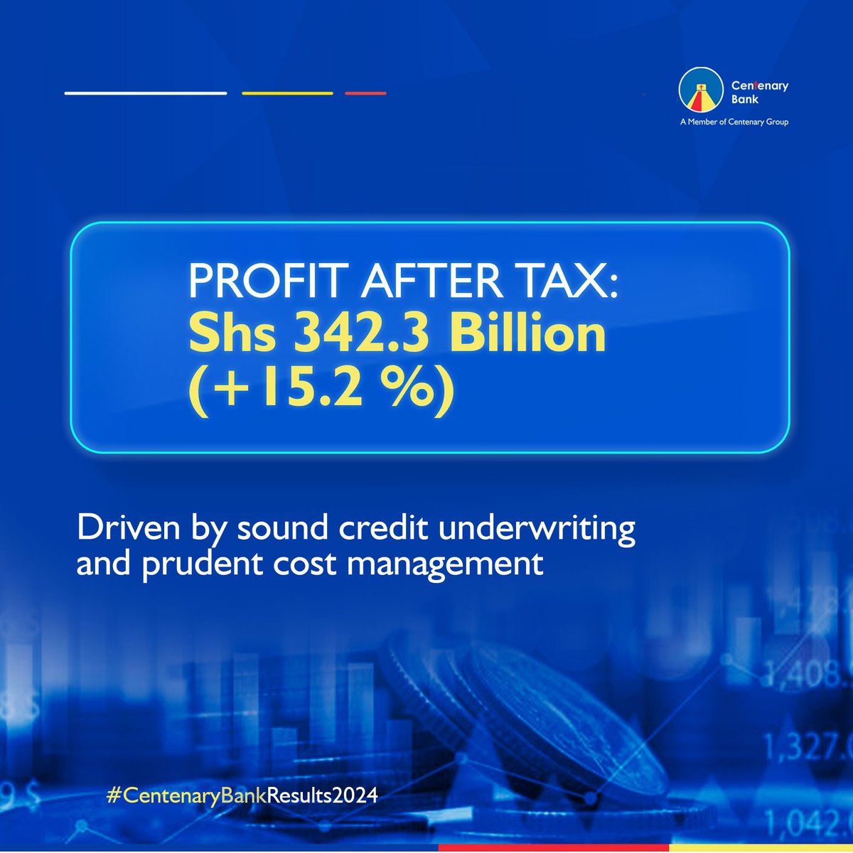 CEOEastAfrica's tweet image. Profit After Tax Up 15.2% in 2024 — Centenary Bank Sustains Strong Earnings Momentum
@CentenaryBank registered a 15.2% increase in profit after tax, rising to UGX 342.3 billion in FY2024. This strong bottom-line performance reflects effective credit underwriting, prudent cost…