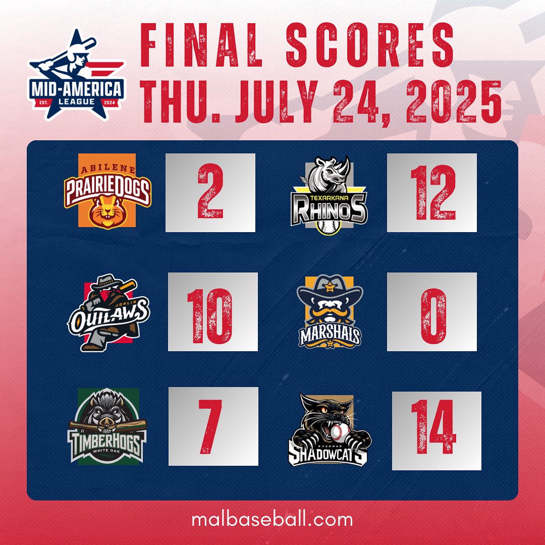MALBaseball2024's tweet image. FINAL SCORES‼️

1️⃣ Texarkana beats Abilene 12-2
2️⃣ Joplin beats Fort Smith 10-0
3️⃣ Sherman beats Piney Woods 14-7

🔗malbaseball.com