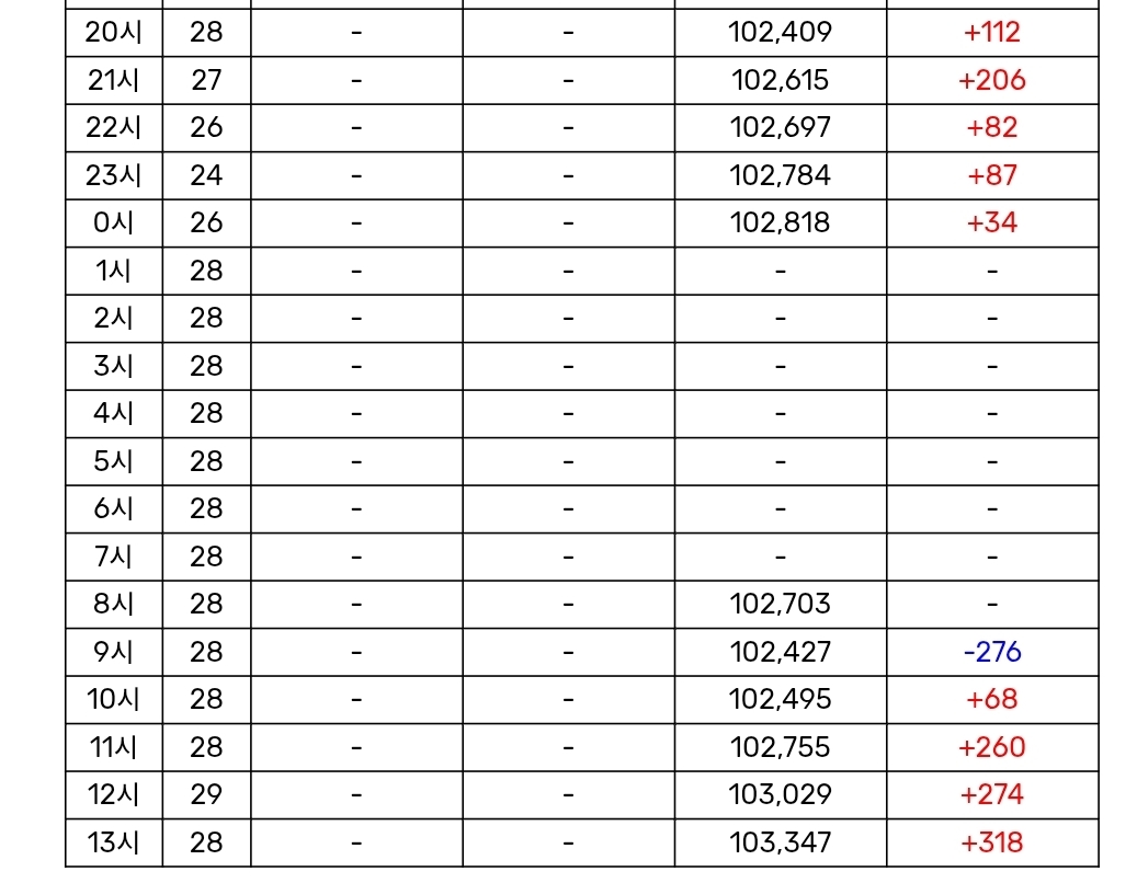 elit_quprids's tweet image. 'Do the Dance' 24 hours ULs renewing its peak every single hour
It is doing this 5 weeks after release & 2 weeks after the end of its promotion 🔥🔥🔥