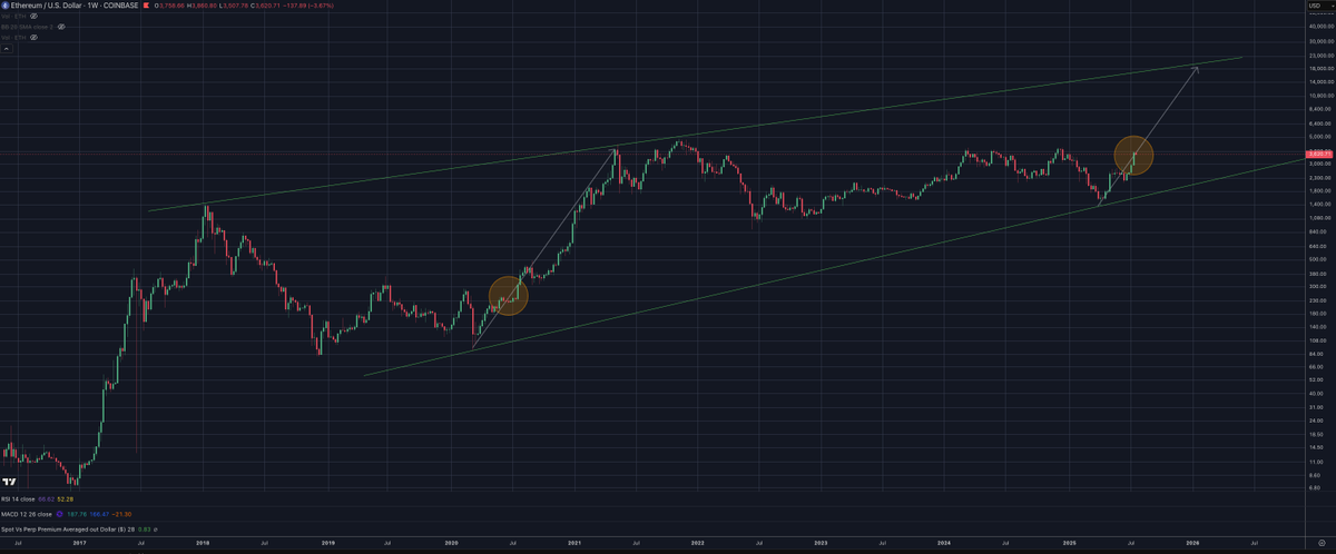 protechtor's tweet image. $ETHUSD