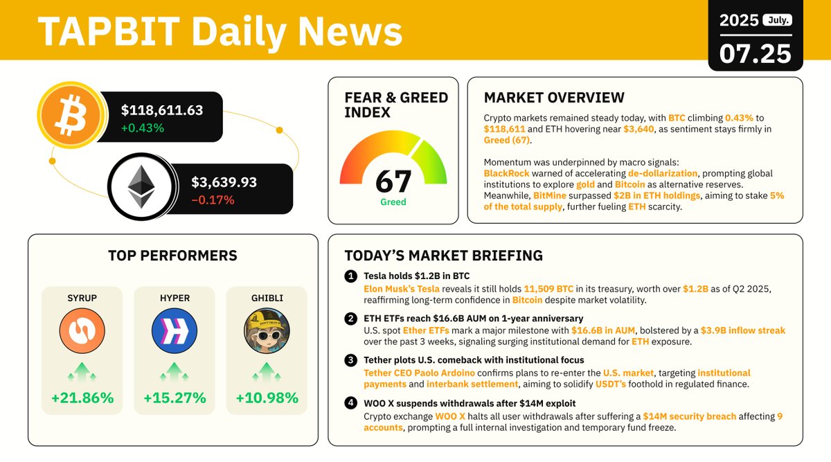 Tapbitglobal's tweet image. 🏦 #Tapbit Daily Market Update | July 25, 2025
🟠 BTC: $118,611.63 (+0.43%)
⚫ ETH: $3,639.93 (−0.17%)
📈 Fear & Greed Index: 67 — Greed
🔝 Top Movers:
$SYRUP +21.86% | $HYPER +15.27% | $GHIBLI +10.98%
🔥 Highlights:
1️⃣ Tesla still holds 11,509 BTC worth $1.2 B — diamond…