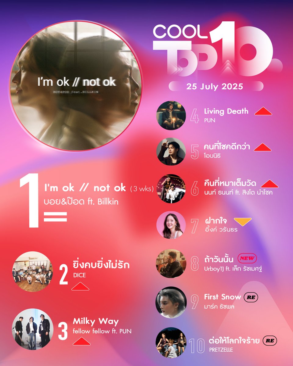 #COOLfahrenheitTOP10 ประจำวันศุกร์ที่ 25 ก.ค. 68 ขอแสดงความยินดีกับ #I’m ok // not ok จาก #บอย&amp;ป๊อด ft. Billkin ขึ้นเป็น Top 1 ในชาร์จของเรา 3 week ติดค๊าา  🎊👏🏻
📈 ฟังเพลงไหนแล้วอิน เข้าไป Music Vote > musicvote.me
ใน App และ Web COOLISM เลย!
.
🎧  ที่ COOLfahrenheit