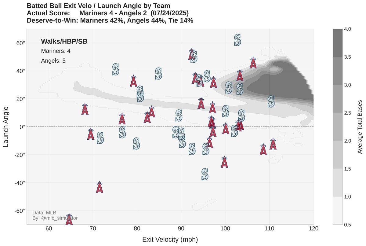 mlb_simulator's tweet image. ⚾ Mariners @ Angels
🏟️ 07/24/2025
Final Score:
Mariners 4 - 2 Angels
📊 Deserve-to-Win:
Mariners 42% - 44% Angels (Tie 14%)
#MLB #Statcast #Mariners #Angels
#TridentsUp #RepTheHalo