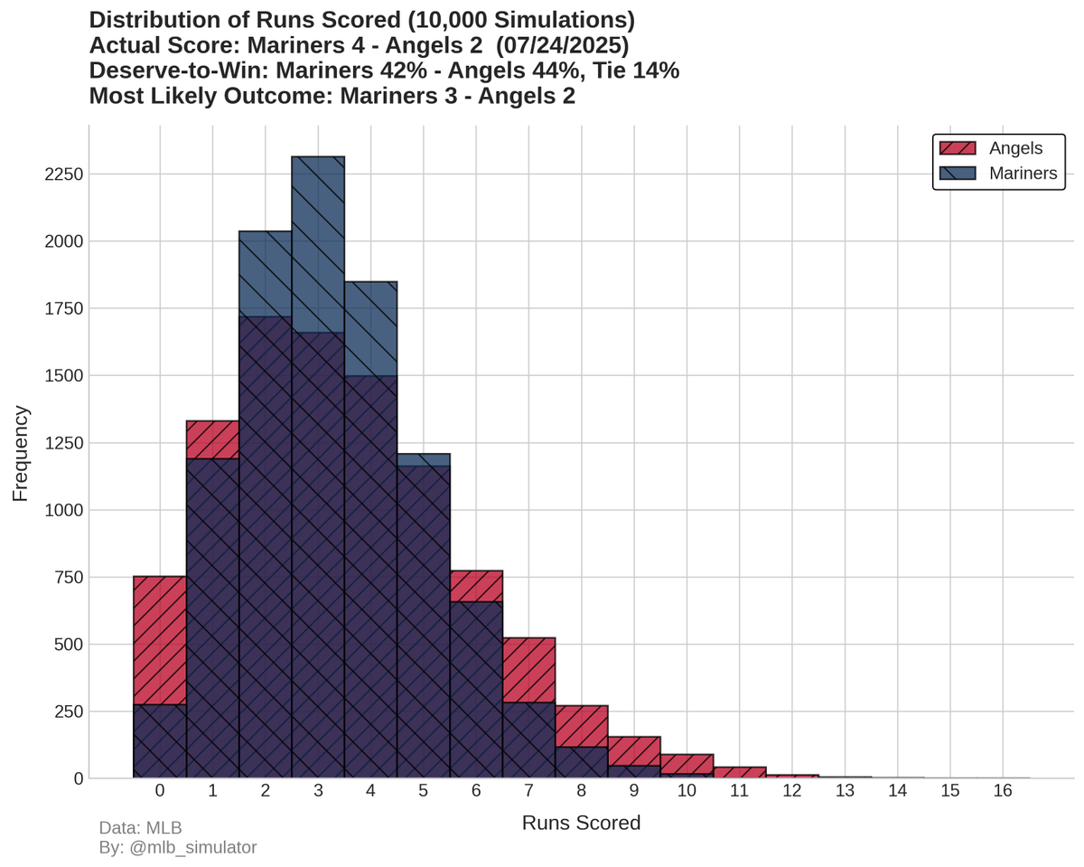 mlb_simulator's tweet image. ⚾ Mariners @ Angels
🏟️ 07/24/2025
Final Score:
Mariners 4 - 2 Angels
📊 Deserve-to-Win:
Mariners 42% - 44% Angels (Tie 14%)
#MLB #Statcast #Mariners #Angels
#TridentsUp #RepTheHalo