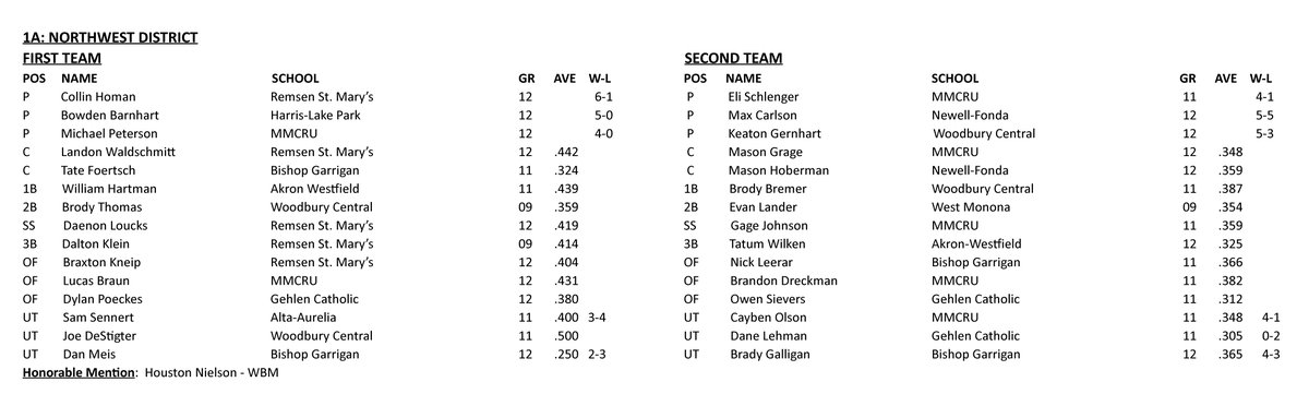 Iowa High School Baseball Coaches Association
All-District Teams
Class 1A
Northwest District
#iahsbb