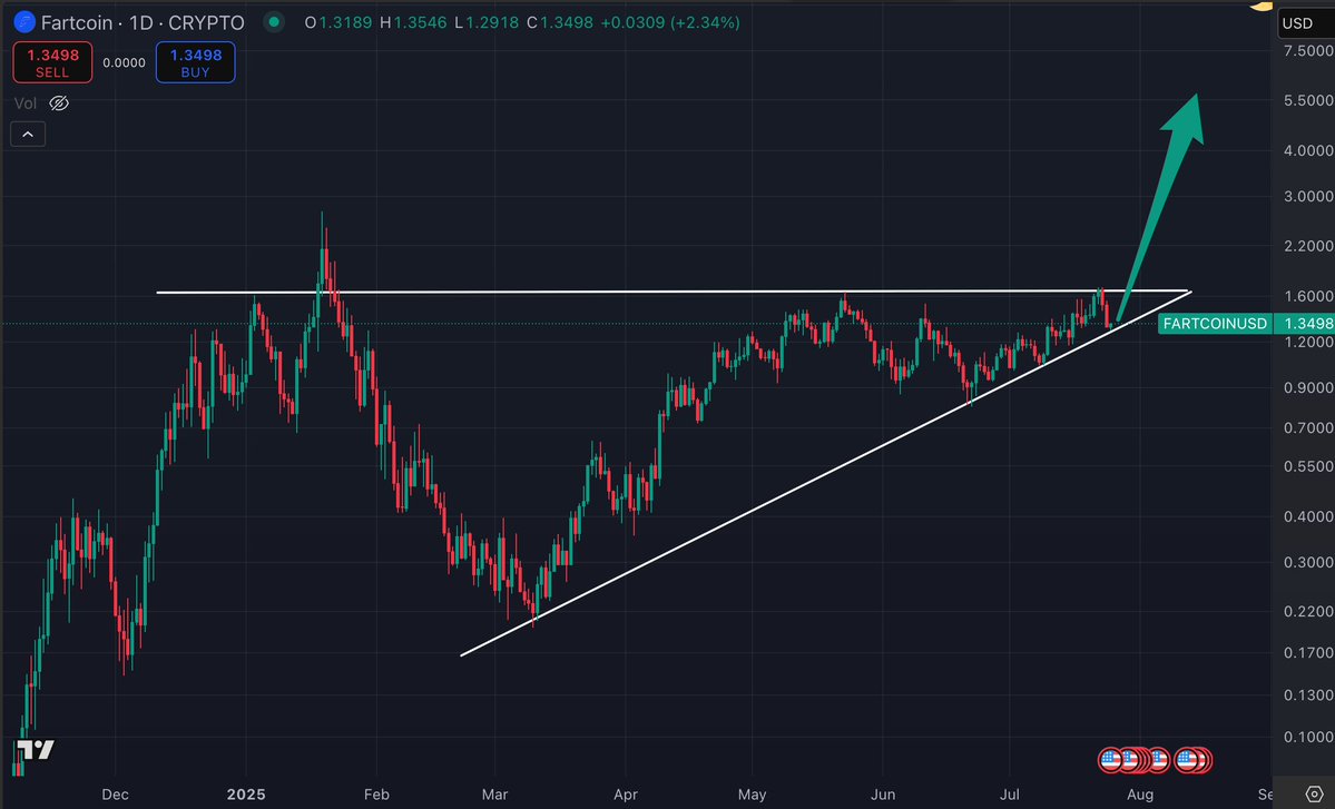 Rendoshi1's tweet image. fartcoin gearing up for a mega breakout