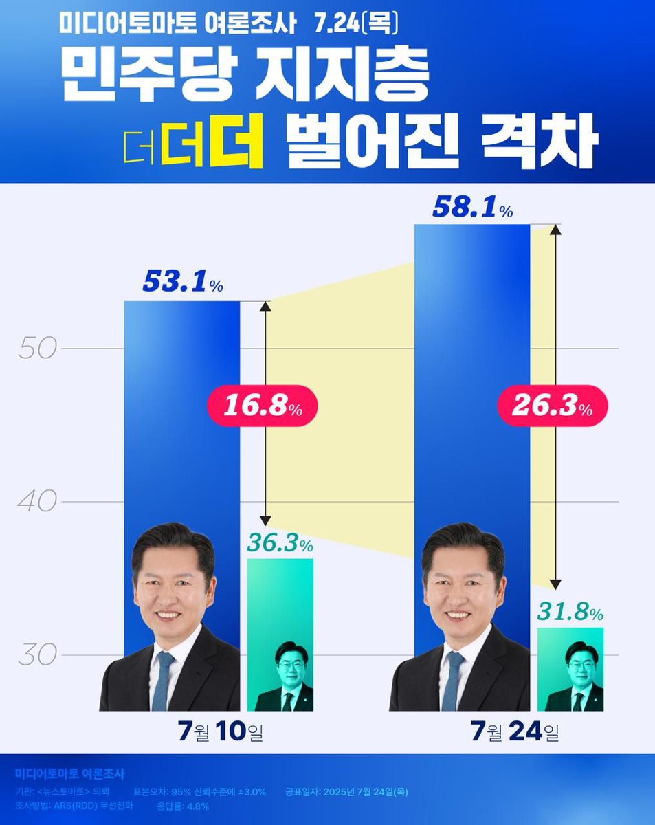 goodmorningcc.com/news/articleVi…
24일 발표된 미디어토마토의 7월 4주 차 정기여론조사 결과. 민주당 대표 적합도 조사에선 35.8% : 22.9%로 정청래 의원이 지난 조사 대비 격차를 더 벌렸다.(출처 : 미디어토마토)

더 벌어지겠네요

당대포에서 점 하나를 더 찍어
당대표는 정청래!