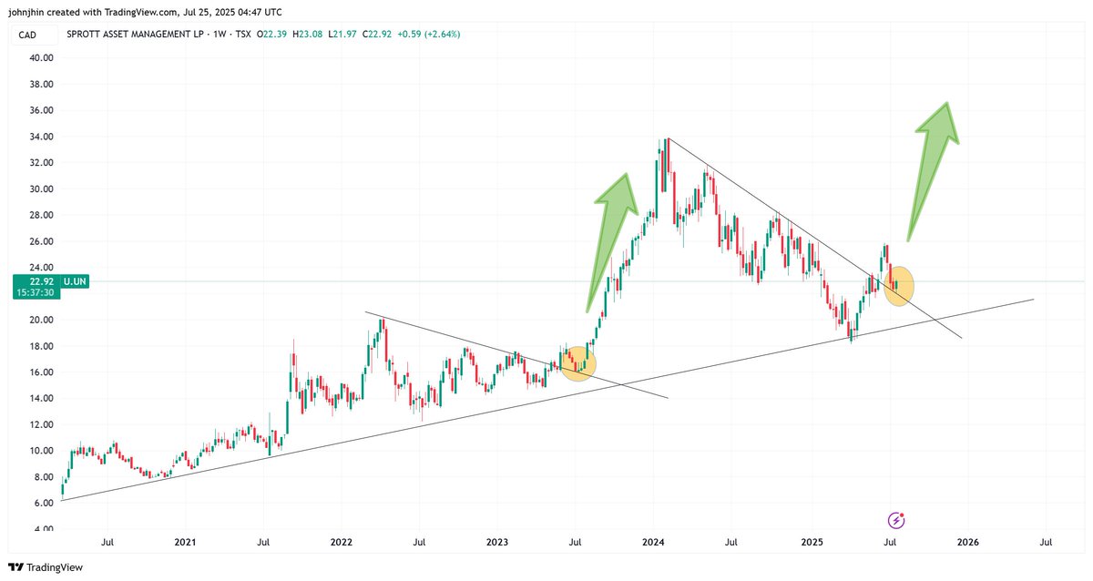 johnjhin7's tweet image. $U.UN, W. TIME TO FLY? FYI
#U.UN #URANIUM