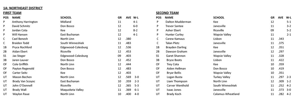 Iowa High School Baseball Coaches Association
All-District Teams
Class 1A
Northeast District
#iahsbb
