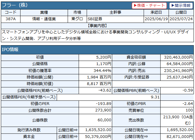 tokyoipo_sns's tweet photo. 🎉上場2日目、フラーの初値は5,200円となりました。

公募価格1,170円からの初値騰落率は驚きの+344.4%（＝公募価格の4.4倍）、同時価総額は88億円、予想PERは41.4倍。

初値が公募価格の4倍以上となるのは23年のアイデミー社から実に2年ぶり。
地合いとサイズも手伝ってか、久しぶりのIPOフィーバーとなりました！

そして来月には本決算を発表予定。
早々に動きがありそうです。

詳細：https://t.co/0DwpPXE2wt