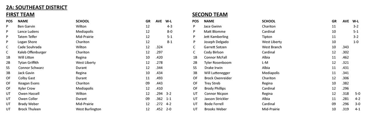Iowa High School Baseball Coaches Association
All-District Teams
Class 2A
Southeast District
#iahsbb