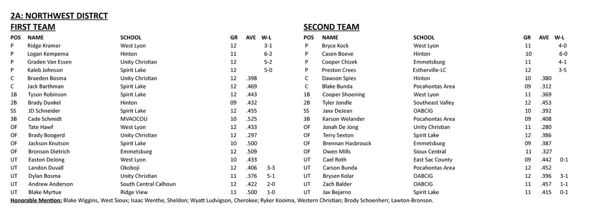 Iowa High School Baseball Coaches Association
All-District Teams
Class 2A
Northwest District
#iahsbb