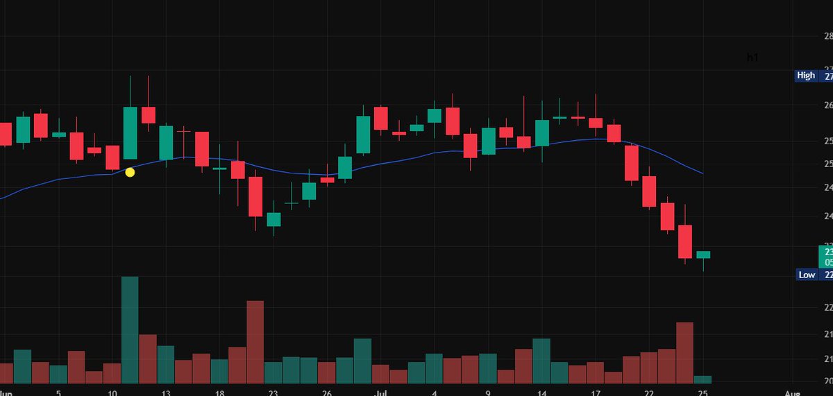 Patho_trader's tweet photo. Long in #MARKSANS  at 232.5
#reversalplay #stockmarketindia
SL= LOD https://t.co/jO7LBsvMgl