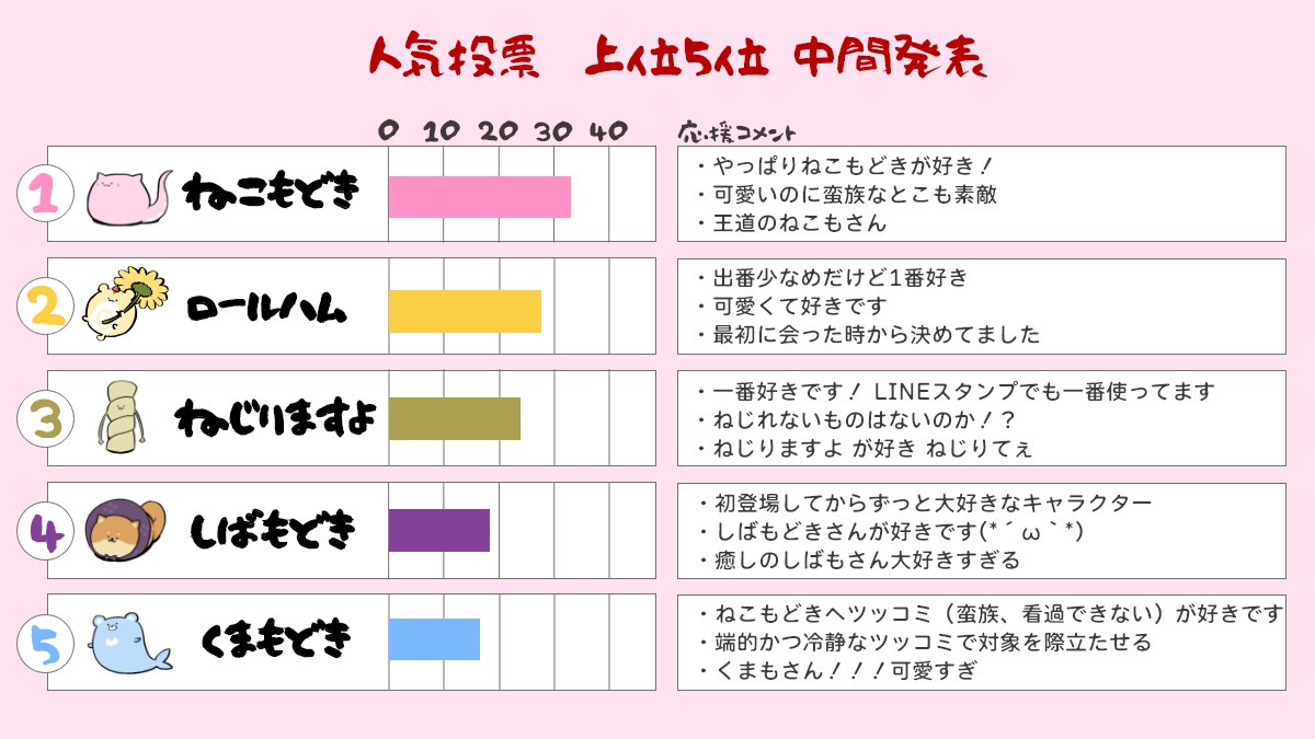 N_E_K_O_modoki's tweet image. 📢人気投票 中間発表!
1位になったキャラクターは
ねこもどきアカウントをジャックしちゃいます!
投票期間は残り1週間🏃♂️💨
上位5位に入っていなくてもまだ挽回できます!
まだの人はぜひ投票してね♪
#ねこもどき