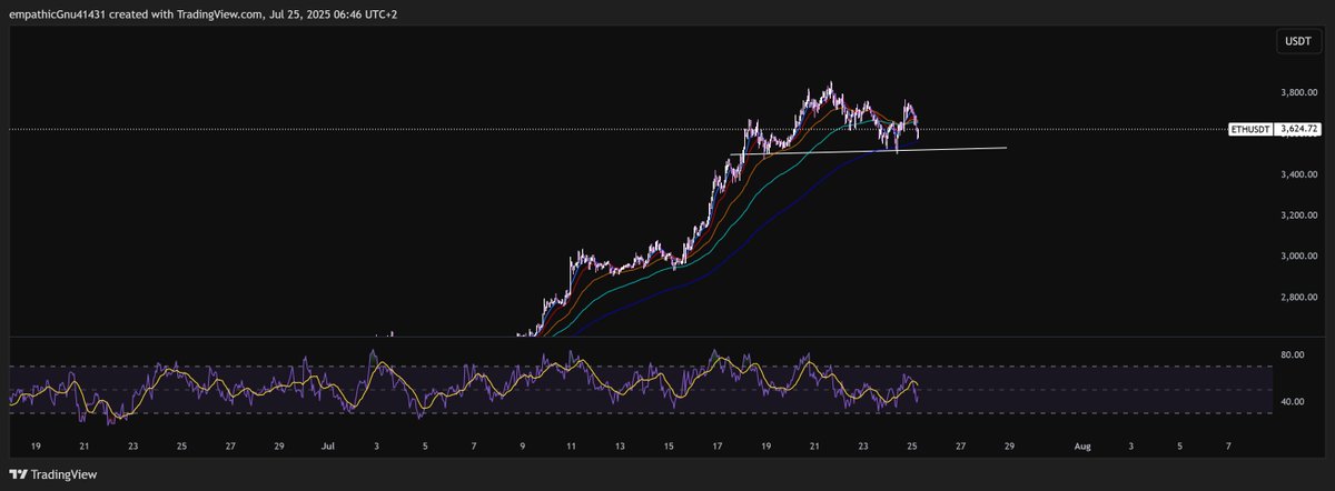 AndreaCapellin4's tweet image. $ETH - I am pretty sure this is a bull flag and ETH is going to 5k tomorrow
#crypto #ethereum #trading