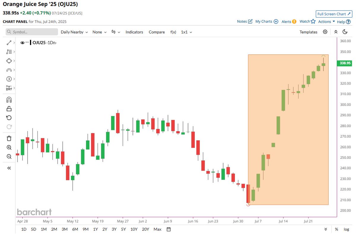 Barchart tweet media