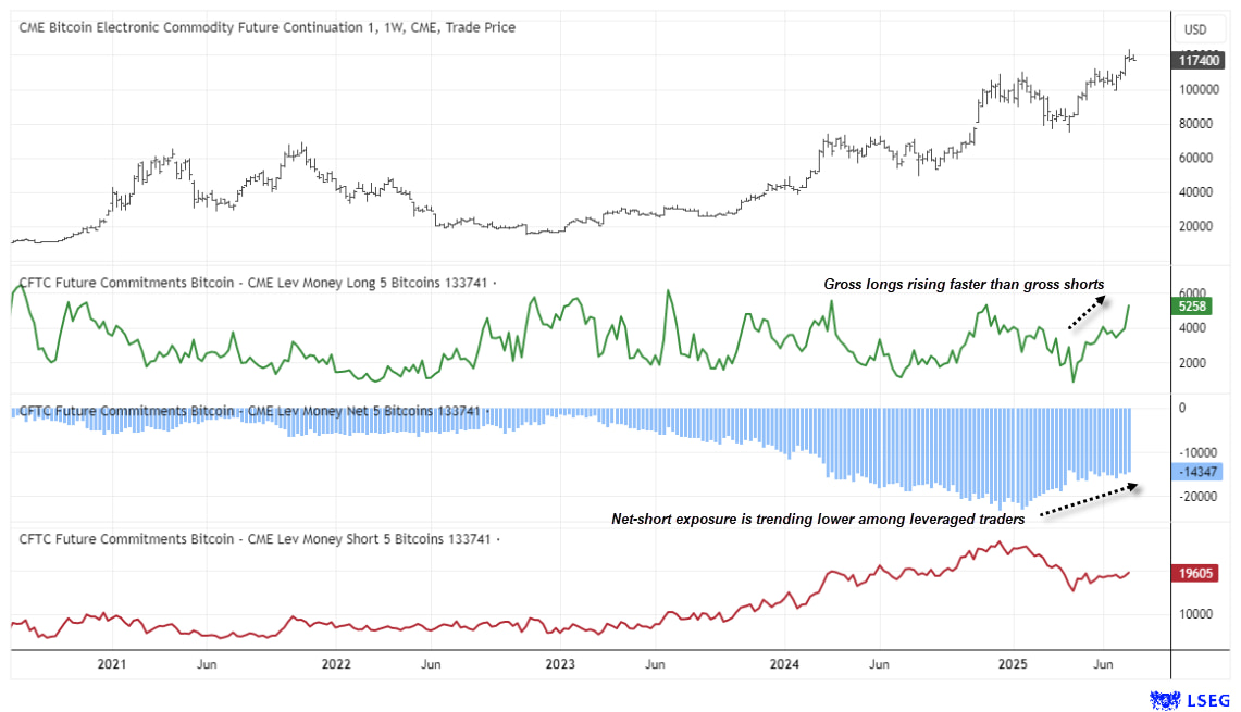 CityIndexAus's tweet image. Bitcoin Futures Near Bull Flag Target as Bulls Eye 134,000
ms.spr.ly/6010s10UA