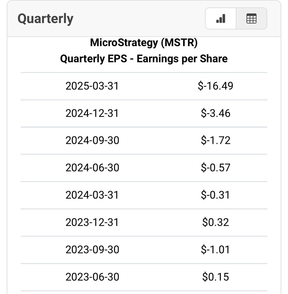 In 7 days, $MSTR Trailing Twelve Month Earnings Per Share will go from -$22 per share to positive $15 per share

Note Q3 and Q4 of 2024 were under prior accounting rules (not marking Bitcoin to fair value).