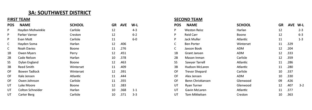 Iowa High School Baseball Coaches Association 
All-District Teams 
Class 3A 
Southwest District 
#iahsbb