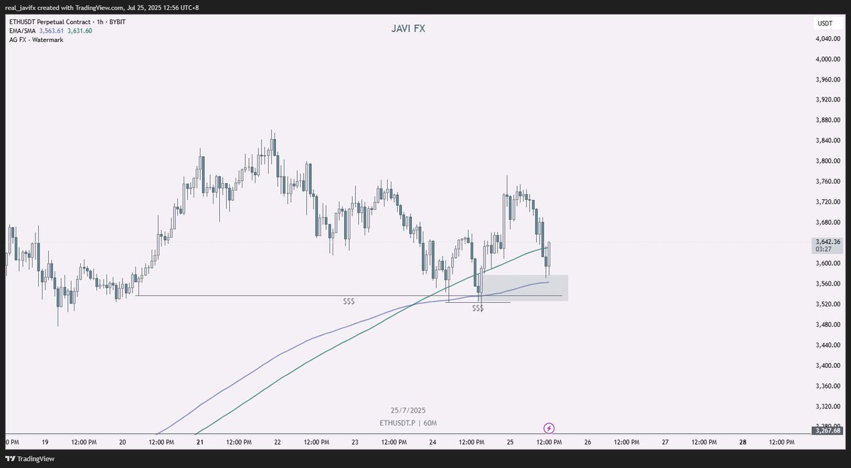 real_javifx's tweet image. $ETH absolute relative strength here barely even flinched and we're pretty much reacting to the 1h demand zone