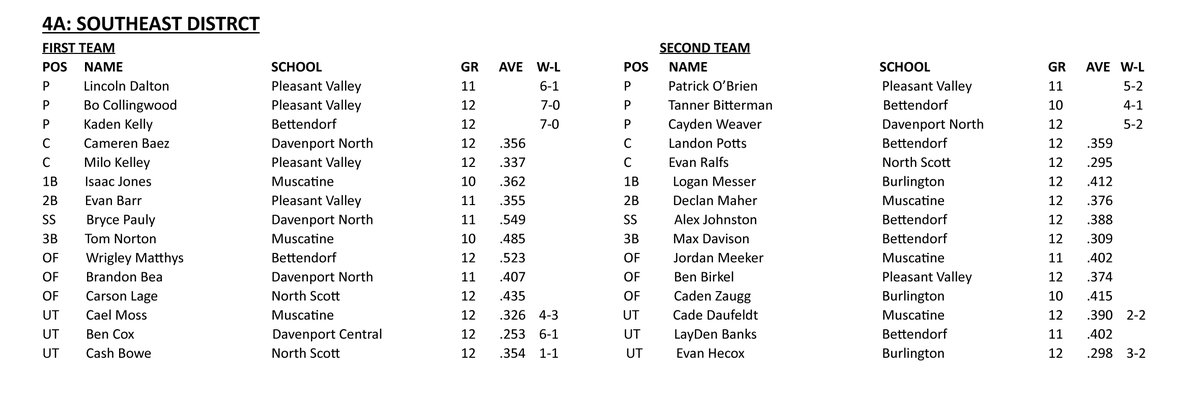 iahsbb's tweet image. Iowa High School Baseball Coaches Association
All-District Teams
Class 4A
Southeast District
#iahsbb