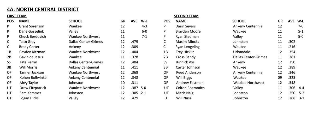 iahsbb's tweet image. Iowa High School Baseball Coaches Association
All-District Teams
Class 4A
North Central District
#iahsbb
