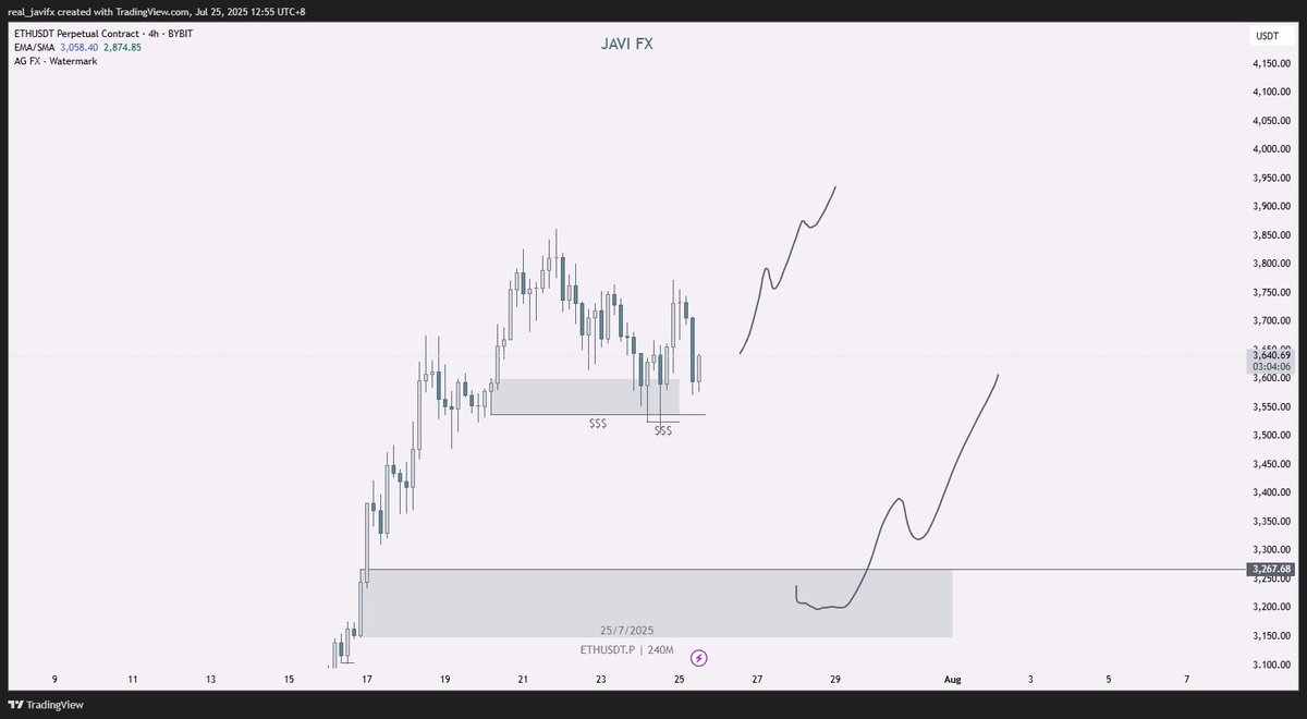real_javifx's tweet image. $ETH absolute relative strength here barely even flinched and we're pretty much reacting to the 1h demand zone