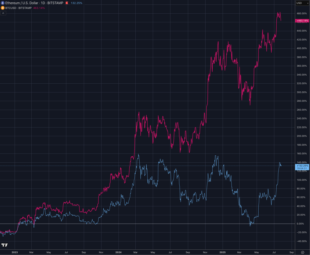 protechtor's tweet image. $ETH vs $BTC
% gains since bear market low (this cycle).