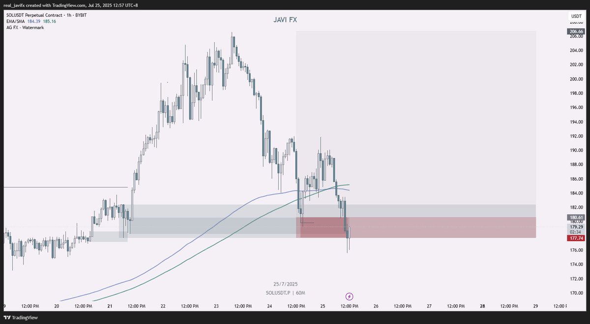 real_javifx's tweet image. $SOL unfortunately got stopped out first but i think we've bottomed. slept in good profits woke up poor situation