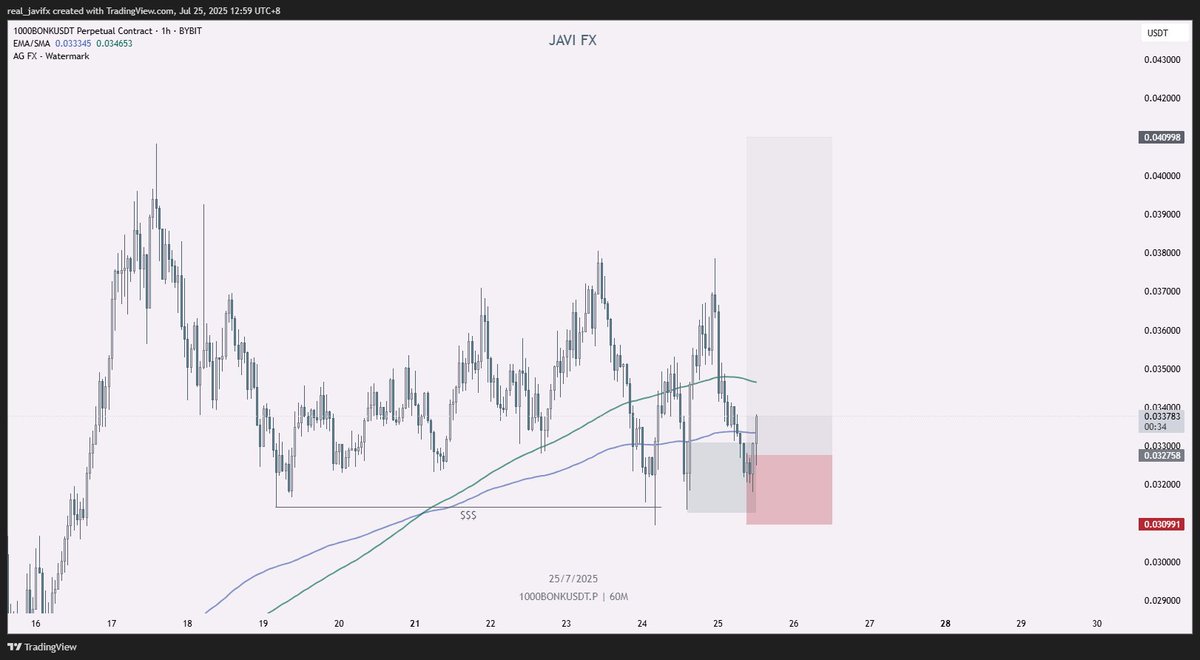real_javifx's tweet image. pretty much held a higher low instead of the wider market's lower low WHILE reacting to the demand zone. looks good send it. $BONK.
last position along with $doge for a while.