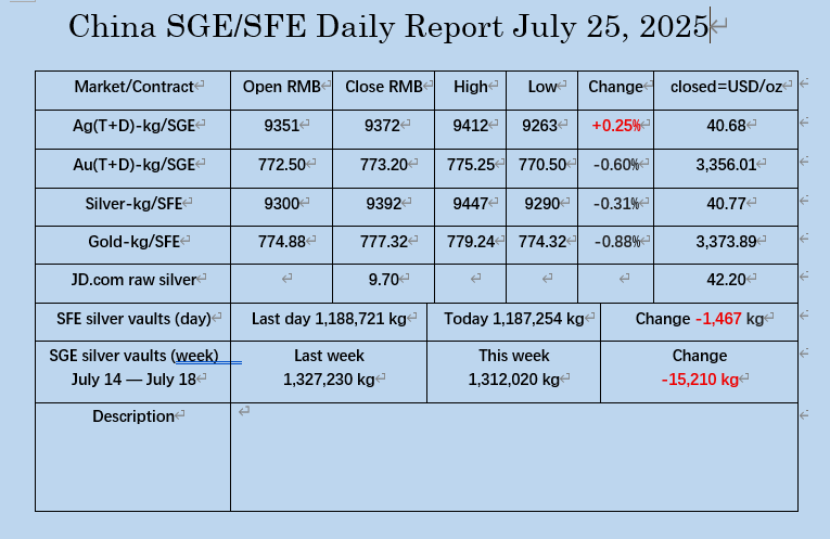 July 25. 2025, the market data on SGE/SHFE.