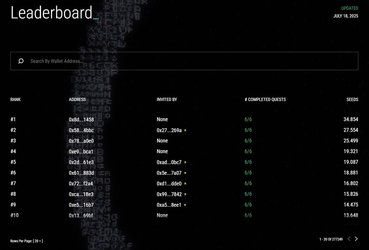 cuanbanyak2016's tweet photo. 🔥 THE TOP 10 BOARD IS HEATING UP!

All warriors completed 6/6 quests! 💯
Check the leaderboard now. this competition is real! 🏆
Wanna climb to the top? Start your quest now:
https://t.co/HqszEeEC4R

SEEDS = 💵💵

gsoul @0xsoulprotocol

#SoulProtocol #Testnet #gsoul #kaitoyappers #LAYERZERO #eth #bsc #BTC