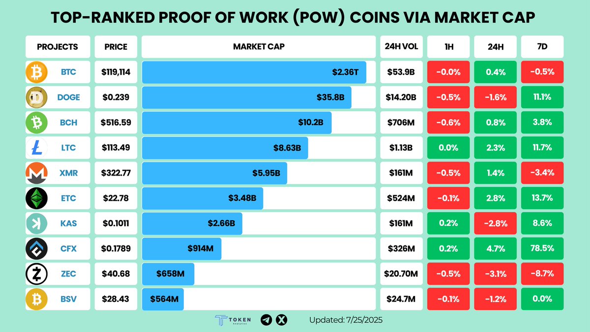 TokenAnalytics_'s tweet image. 📊 Top-Ranked Proof of Work (PoW) Coins by Market Cap 💥

🟠 @Bitcoin — 💰 $2.36 T
🐕 @dogecoin — 💰 $35.8 B
💵 @BitcoinCas — 💰 $10.2 B
💎 @litecoin  — 💰 $8.63 B
🔶 @monero  — 💰 $5.95 B
🟢 @EthClassicDAO   — 💰 $3.48 B
🏔️ @kaspaunchained  — 💰 $2.66…
