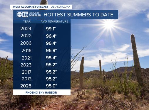 AmberSullins's tweet image. Yes, this summer has been "cooler" than last summer. Thank God!
But, it has hardly been "cool".
In fact, looking at average summer temperatures so far (June 1st-July 23rd) this has been the 9th hottest on record to date in Phoenix.
#abc15 #abc15wx #climate #climatechange