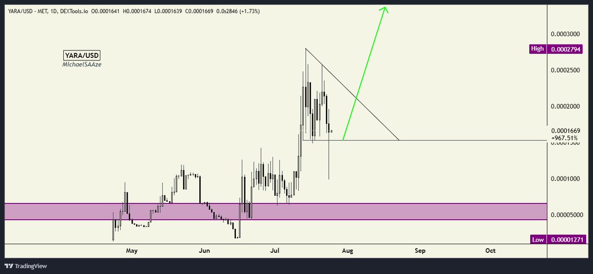 MichaelSAAze's tweet image. $YARA ~ @yara_system
YARA flagging after a monster run.
YARA setup looking nasty good - next leg loading 👀