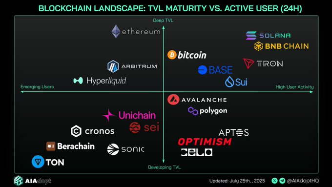Blockchain Landscape: TVL Maturity vs. 24H Active Users