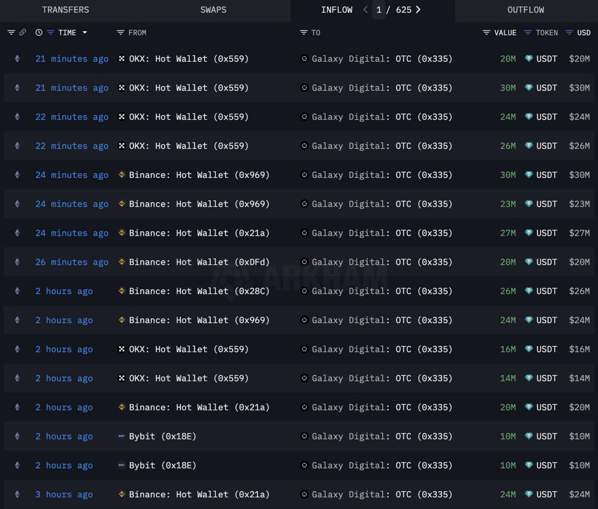 Báo động đỏ! 

Đã tìm ra hung thủ dump giá $BTC từ sáng tới nay

Galaxy Degital đã bán tổng cộng 370M$ xuống thị trường $BTC từ sáng tới nay

Giá $BTC rớt nhẹ 3% không lực hồi 

( Galaxy Degital cầm hơn 10k $BTC ~ 1.2B$ nhận từ Whale thức tỉnh sau hơn 14 năm