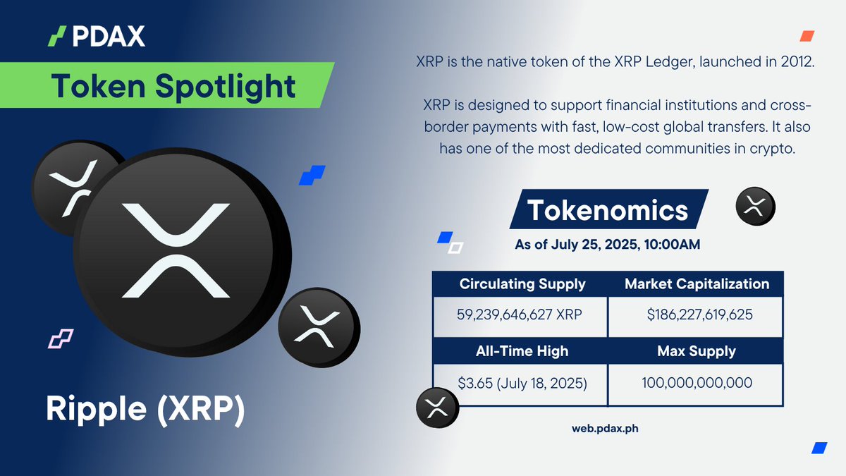 PDAXLearn's tweet image. 𝗧𝗼𝗸𝗲𝗻 𝗦𝗽𝗼𝘁𝗹𝗶𝗴𝗵𝘁: 𝗫𝗥𝗣 🔦

XRP just hit a new all-time high last week! 📈

XRP is known for fast and low-cost global payments and it continues to be a top choice for traders and institutions alike. 🪙 

#YourNextMoneyMove #CryptoPH #XRP