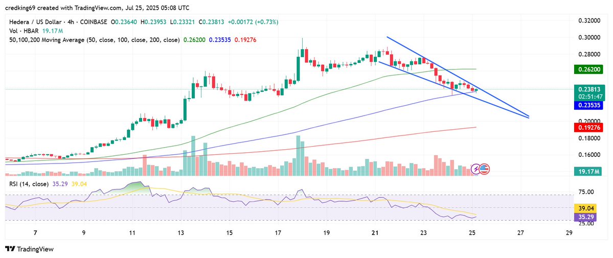 credking69's tweet image. $HBAR falling wedge on the 4H looks ready to snap
Downtrend compressing, RSI at 36, and volume fading = breakout recipe
Lets see if the bulls can step in here soon
#Crypto #Bullish #Altseason