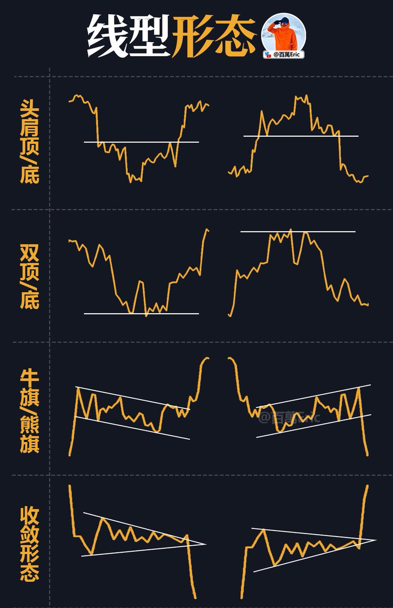 CycleStudies's tweet image. 这些价格形态看似不同,本质是三种节奏结构的变体:
1.反转结构(头肩顶底、双顶双底)
它们的意义不在形状,而在“确认过程”——
中轴(颈线)一旦被突破,意味着节奏完成转向,方向由旧力主导转为新力接管。
2.中继结构(牛旗熊旗)…