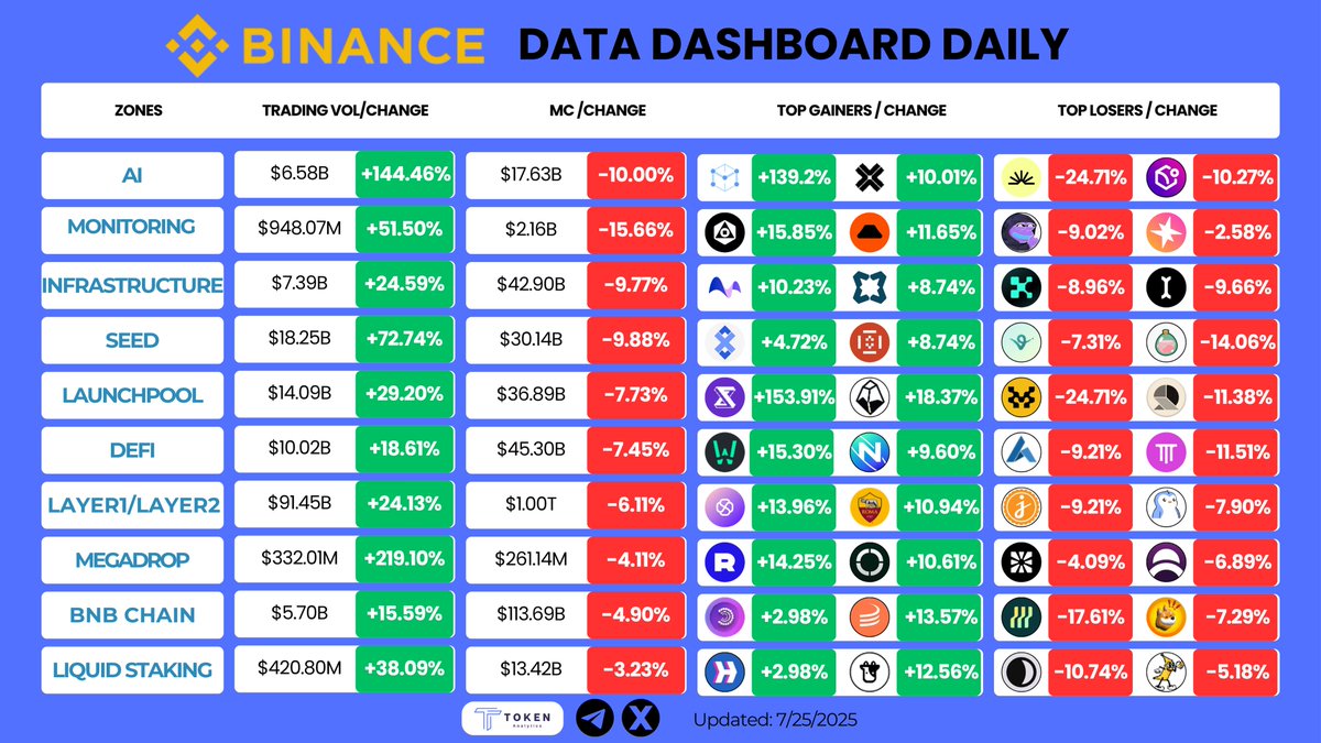 TokenAnalytics_'s tweet image. 📊 BINANCE DATA DASHBOARD 🚨 

🤖 #AI
💵 $6.58B (+144.46%) | MC: $17.63B (🔻10.00%)
🟢 Top Gainer: $FET +139.2%
🔴 Top Losers: $AGIX -24.71%, $VAI -10.27%

🛡️ #Monitoring
💵 $948.07M (+51.50%) | MC: $2.16B (🔻15.66%)
🟢 Top Gainer: $ARKM +15.85%
🔴 Top Losers: $DORA -9.02%, $ASTR…