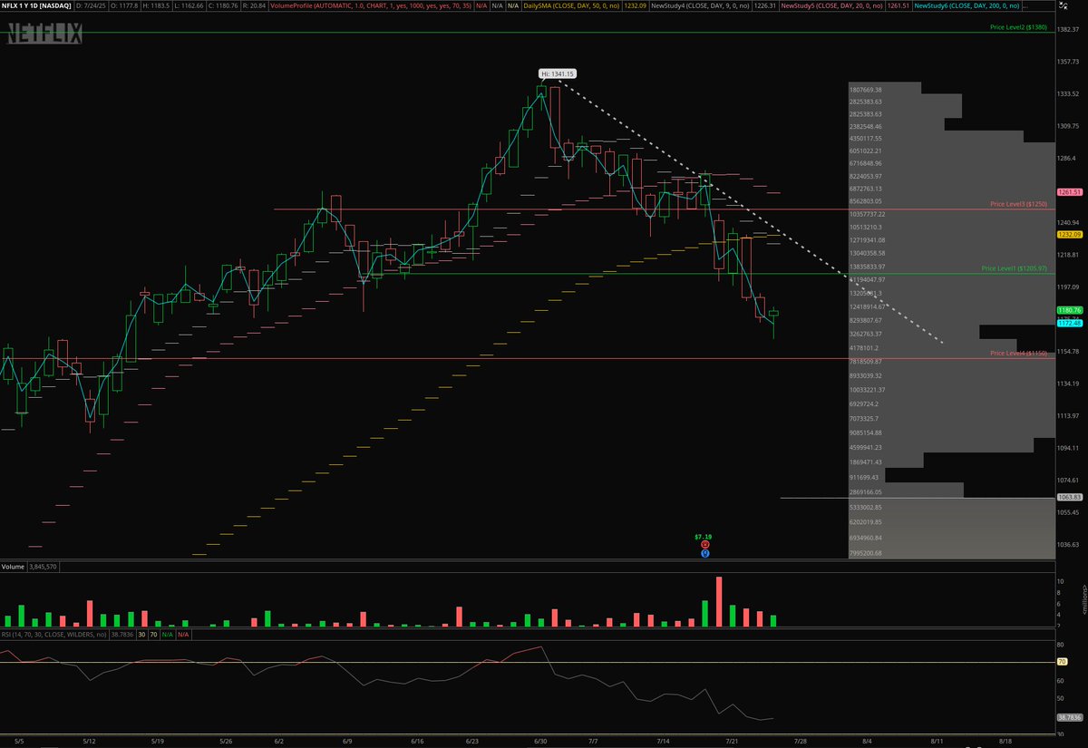 OptionsMir's tweet image. 🚨 $NFLX
keep an eye out for the hammer pattern— it’s a sign that things might turn around after a downtrend.
it looks like a little hammer with a small body and a long tail at the bottom.
usually means buyers are stepping in!
good to watch for a potential bounce! 📈…