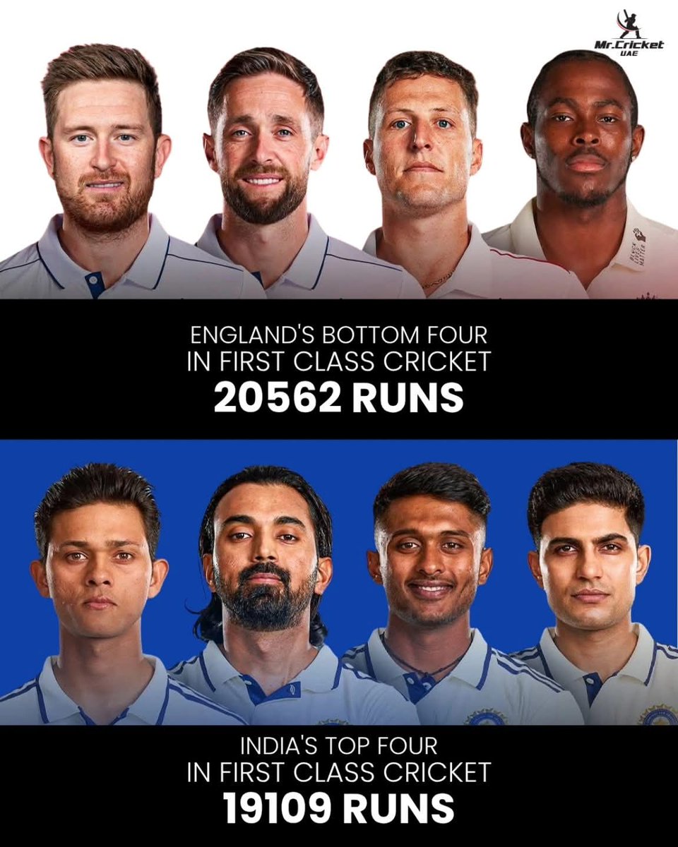 A tale of contrasting numbers in first-class cricket. 🏏