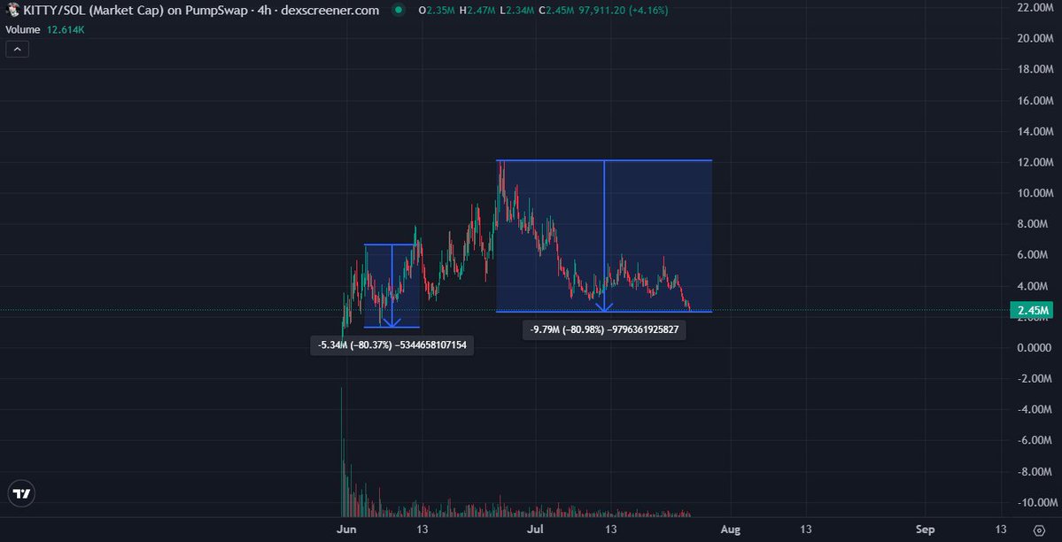 MikeyTrading's tweet image. Something about -80% drawdowns that everyone says is the place to bid comm coins
Not wrong, just early on $kitty