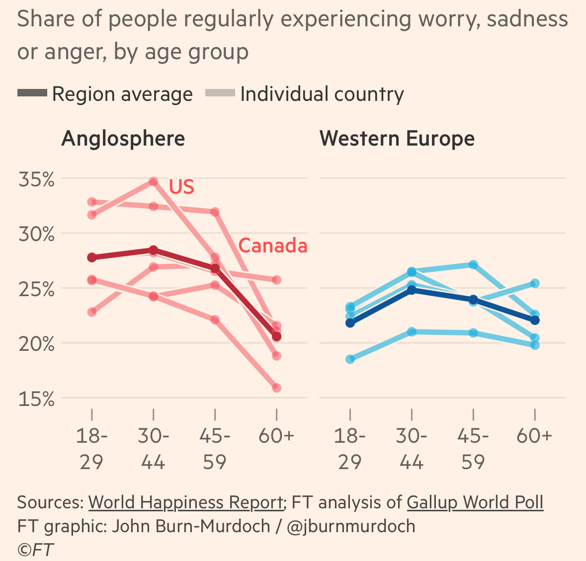Richard Baldwin (@baldwinre) on Twitter photo Another fascinating article ✍️ <a href="/jburnmurdoch/">John Burn-Murdoch</a>
👉”the .sense of insecurity, stress & anger among Anglo under-forties cannot easily be written off as irrational catastrophising or mental health speak.
👉It reflects a generation’s direct experience of reality. Another fascinating article ✍️ <a href="/jburnmurdoch/">John Burn-Murdoch</a>
👉”the .sense of insecurity, stress & anger among Anglo under-forties cannot easily be written off as irrational catastrophising or mental health speak.
👉It reflects a generation’s direct experience of reality.