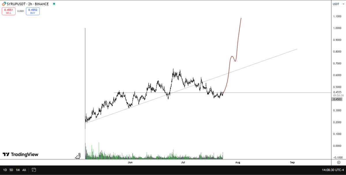 $SYRUP you need to pay more attention to this chart