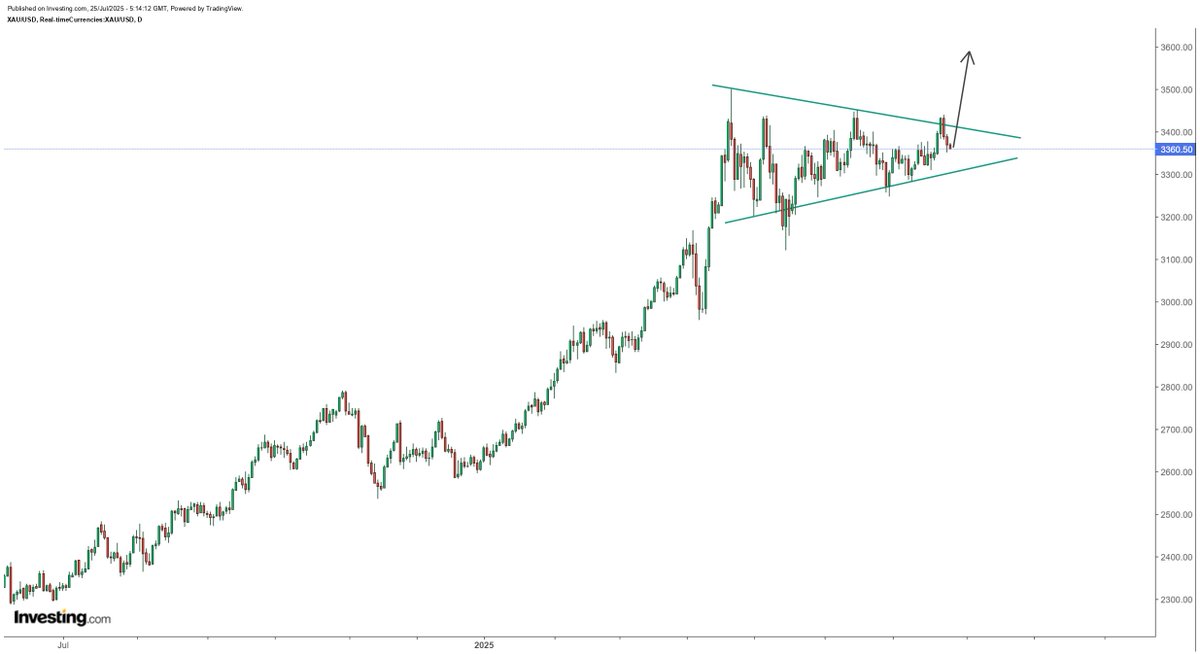 hajiyev_rashad's tweet image. Gold is just trying to confuse investors. Making a false breakout and then grinding lower. I think legitimate breakout is imminent and the matter of day...
