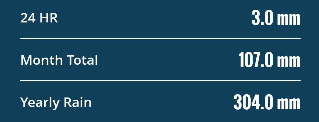 Royapettah AWS readings(25/07)

Ending 8:30am : 3mm
Month   : 107mm
SWM : 174.2mm  
Year : 304mm
#ChennaiRains ,#TamilNadu,#SWM2025
<a href="/KeaWeather/">Keaweather</a>
<a href="/MasRainman/">MasRainman</a>
<a href="/JW_Chennai/">Jaswanth Weatherman</a> ,
<a href="/ChennaiRains/">Chennai Rains (COMK)</a>
<a href="/jhrishi2/">Hrishi Jawahar</a>
<a href="/shubhamtorres09/">Weatherman Shubham</a>
<a href="/Selwyyyyn/">Sel</a>
<a href="/praddy06/">Tamil Nadu Weatherman</a>